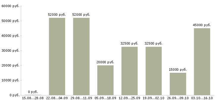 Вакансии рабочий на погрузку в Иваново - Медиана зарплат рабочий на погрузку в Иваново за 2 месяца