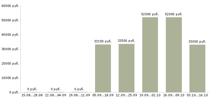 Вакансии рабочий на склад магазина в Владимире - Медиана зарплат рабочий на склад магазина в Владимире за 2 месяца