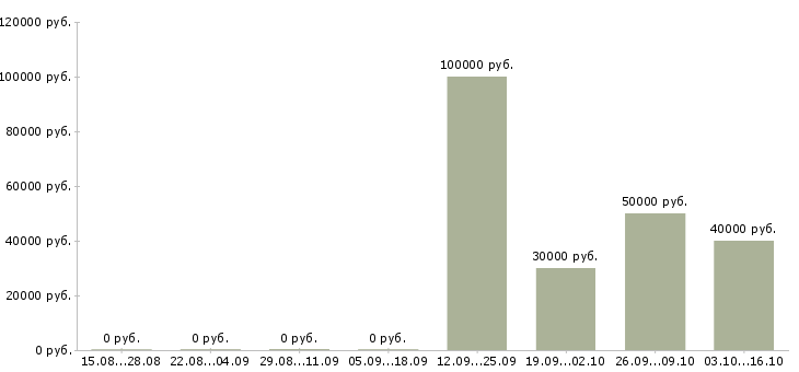Вакансии рабочий производственной линии в Новосибирске - Медиана зарплат рабочий производственной линии в Новосибирске за 2 месяца