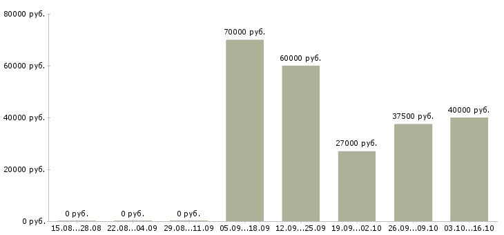 Вакансии рабочий склада техники в Новосибирске - Медиана зарплат рабочий склада техники в Новосибирске за 2 месяца