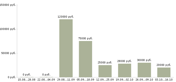 Вакансии реальный менеджер по продажам в Перми - Медиана зарплат реальный менеджер по продажам в Перми за 2 месяца