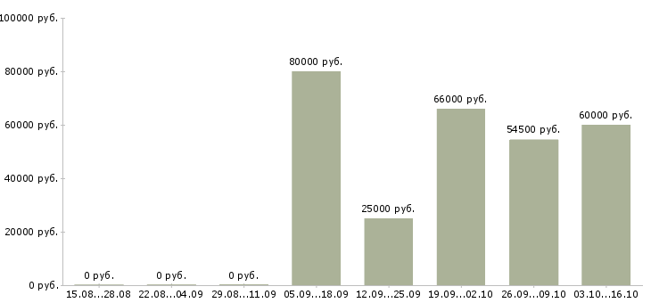 Вакансии руководитель бизнес группы в Казани - Медиана зарплат руководитель бизнес группы в Казани за 2 месяца
