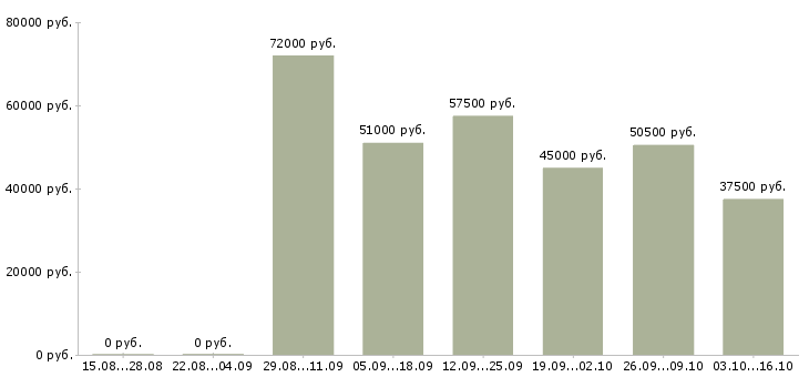Вакансии руководитель отдела продаж и развития в Ярославле - Медиана зарплат руководитель отдела продаж и развития в Ярославле за 2 месяца