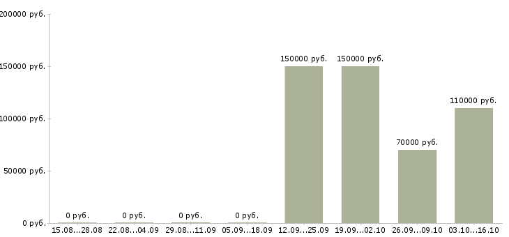 Вакансии руководитель отдела продаж оборудования в Сочи - Медиана зарплат руководитель отдела продаж оборудования в Сочи за 2 месяца