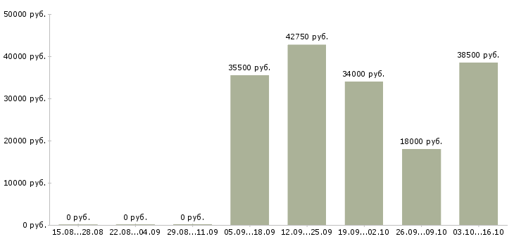 Вакансии руководитель по общим вопросам в Новосибирске - Медиана зарплат руководитель по общим вопросам в Новосибирске за 2 месяца