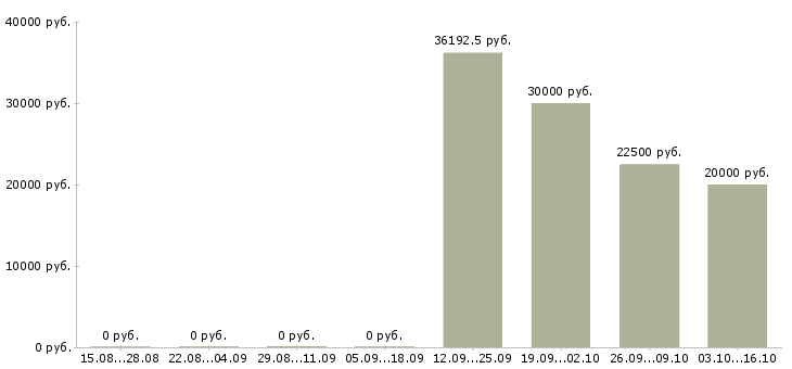 Вакансии руководитель проекта разработки в Волгограде - Медиана зарплат руководитель проекта разработки в Волгограде за 2 месяца