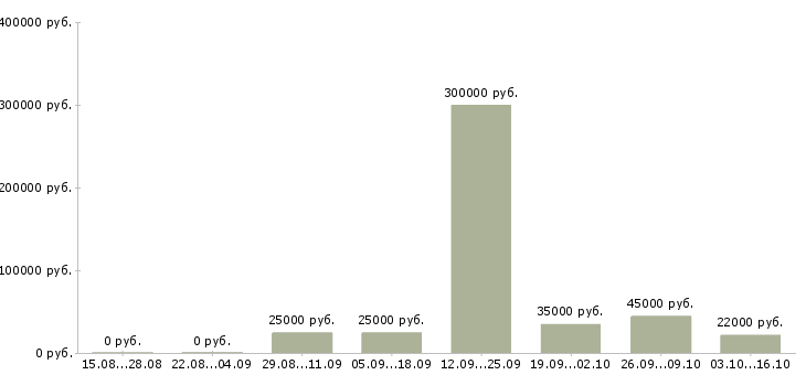 Вакансии сотрудник для работы с документацией в Орле - Медиана зарплат сотрудник для работы с документацией в Орле за 2 месяца