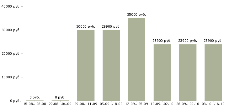 Вакансии сотрудник кассы магазина в Химках - Медиана зарплат сотрудник кассы магазина в Химках за 2 месяца