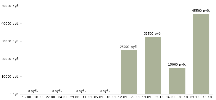 Вакансии сотрудник на первичку в Новороссийске - Медиана зарплат сотрудник на первичку в Новороссийске за 2 месяца