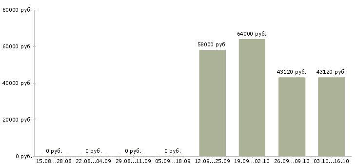 Вакансии сотрудник на склад комплектовщик в Курске - Медиана зарплат сотрудник на склад комплектовщик в Курске за 2 месяца