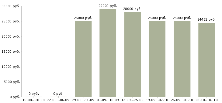 Вакансии сотрудник по работе с документацией в Калуге - Медиана зарплат сотрудник по работе с документацией в Калуге за 2 месяца