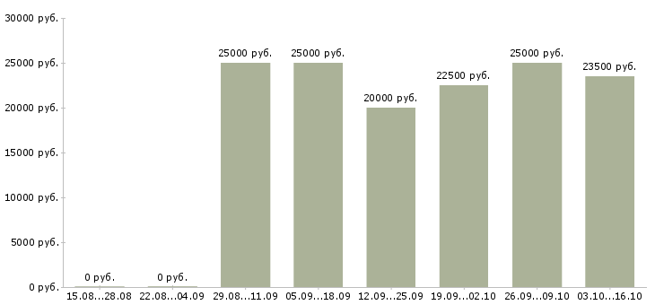 Вакансии сотрудник по работе с рекламой в Рязани - Медиана зарплат сотрудник по работе с рекламой в Рязани за 2 месяца