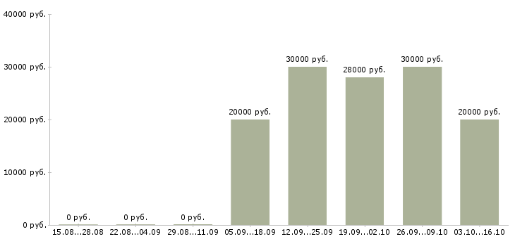 Вакансии сотрудник с образованием бухгалтера в Казани - Медиана зарплат сотрудник с образованием бухгалтера в Казани за 2 месяца