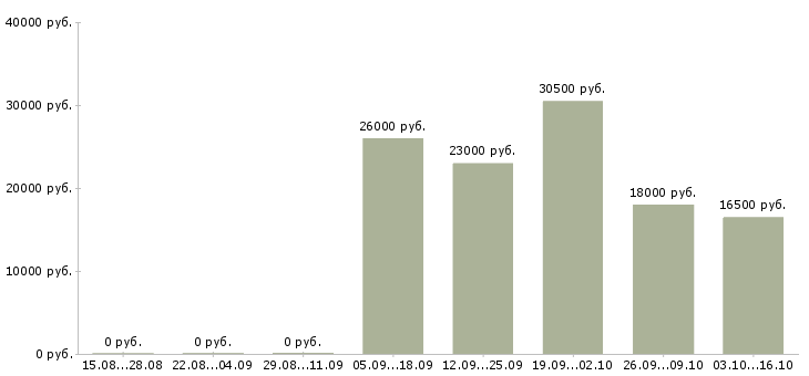 Вакансии специалист по продаже услуг Набережные челны - Медиана зарплат специалист по продаже услуг Набережные челны за 2 месяца