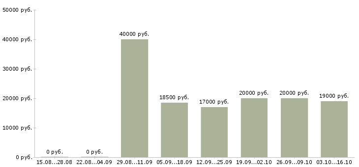 Вакансии специалист по работе с обращениями Нижний новгород - Медиана зарплат специалист по работе с обращениями Нижний новгород за 2 месяца