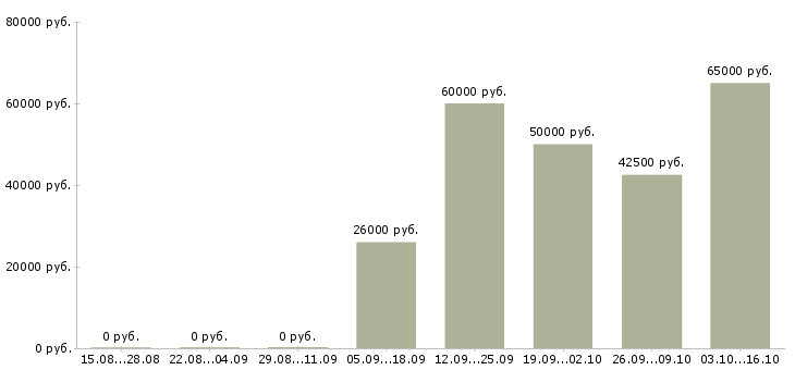 Вакансии специалист по услугам компании в Чите - Медиана зарплат специалист по услугам компании в Чите за 2 месяца