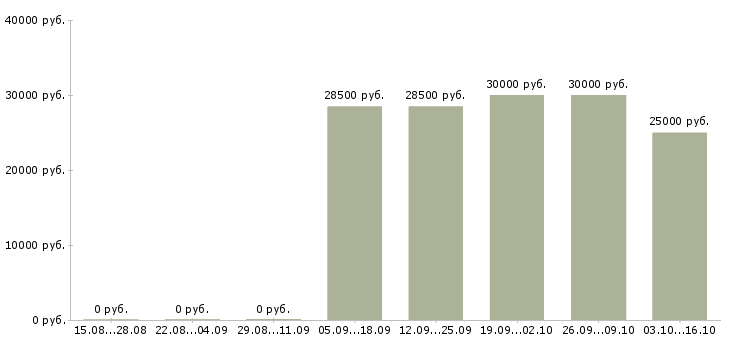 Вакансии специалист рекламного отдела Башкортостан - Медиана зарплат специалист рекламного отдела Башкортостан за 2 месяца