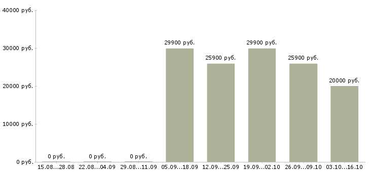 Вакансии специалист розничных продаж Мордовия - Медиана зарплат специалист розничных продаж Мордовия за 2 месяца