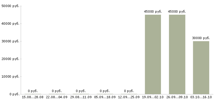 Вакансии стикеровщик одежды Башкортостан - Медиана зарплат стикеровщик одежды Башкортостан за 2 месяца