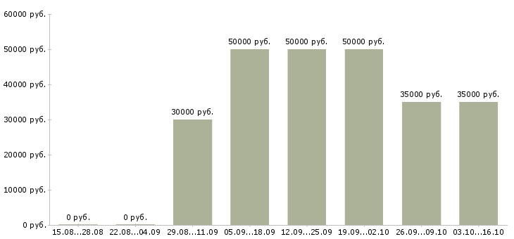 Вакансии торговый представитель на район Нижний новгород - Медиана зарплат торговый представитель на район Нижний новгород за 2 месяца