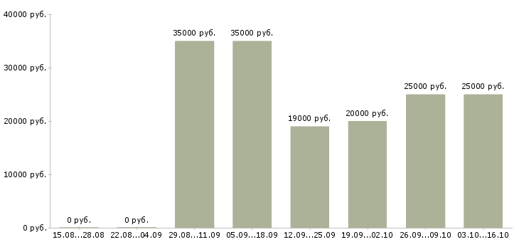 Вакансии торговый представитель по районам в Иркутске - Медиана зарплат торговый представитель по районам в Иркутске за 2 месяца