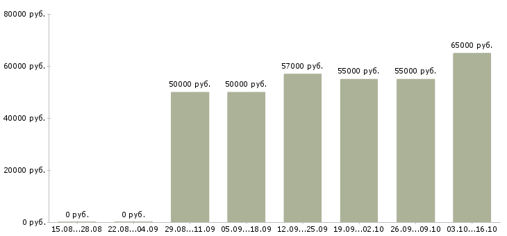 Вакансии требуется на работу токарь в Краснодаре - Медиана зарплат требуется на работу токарь в Краснодаре за 2 месяца