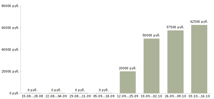 Вакансии требуются сотрудники без опыта работы в Орле - Медиана зарплат требуются сотрудники без опыта работы в Орле за 2 месяца