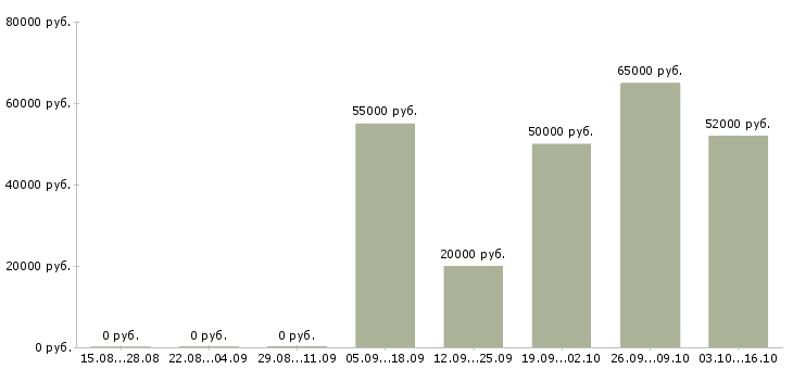 Вакансии шлифовщик 6 разряда Башкортостан - Медиана зарплат шлифовщик 6 разряда Башкортостан за 2 месяца