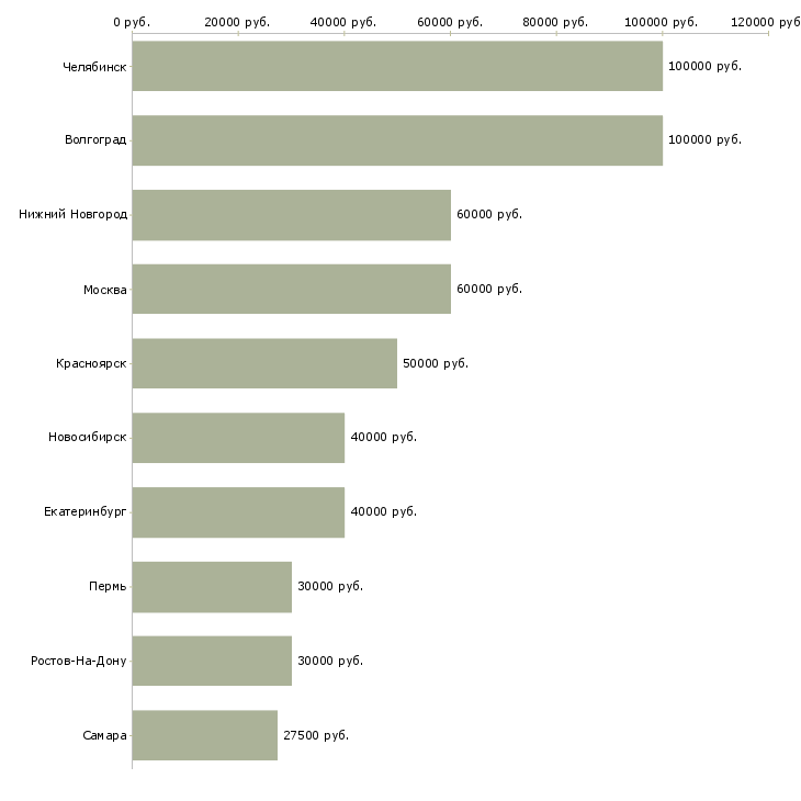 Поиск работы агент в отдел недвижимости-Медиана зарплаты для вакансии «агент в отдел недвижимости» в других городах