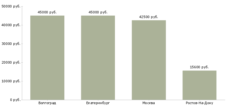 Поиск работы бригада по благоустройству-Медиана зарплаты для вакансии «бригада по благоустройству» в других городах