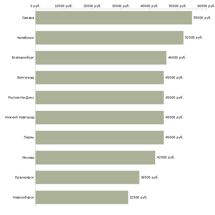 Поиск работы грузчик на вахту с проживанием-Медиана зарплаты для вакансии «грузчик на вахту с проживанием» в других городах
