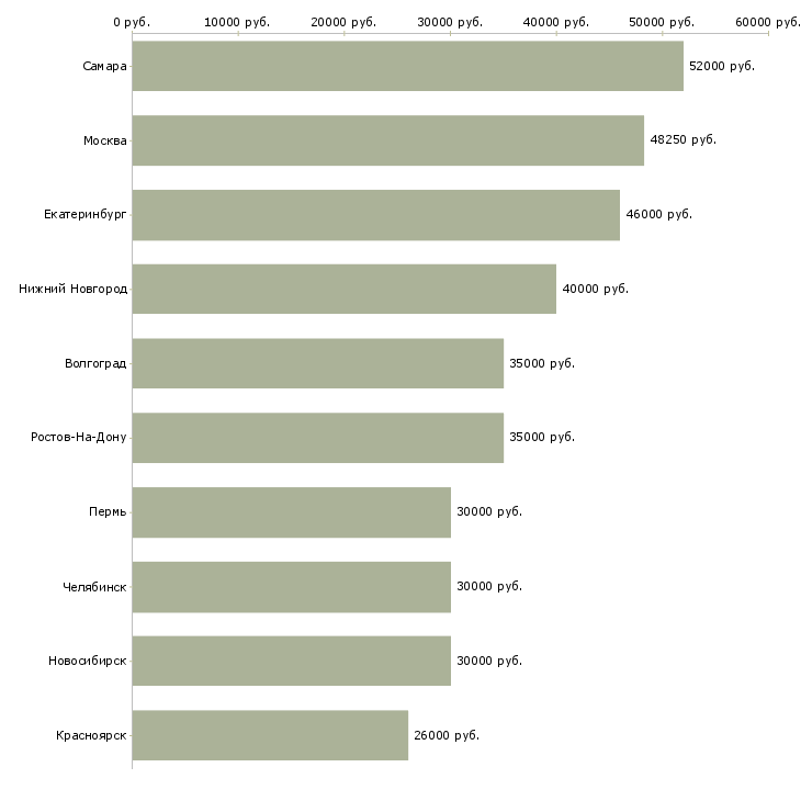 Поиск работы грузчик на склад с проживанием-Медиана зарплаты для вакансии «грузчик на склад с проживанием» в других городах