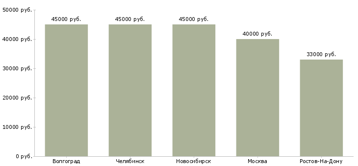 Поиск работы контролер в продуктовый магазин-Медиана зарплаты для вакансии «контролер в продуктовый магазин» в других городах