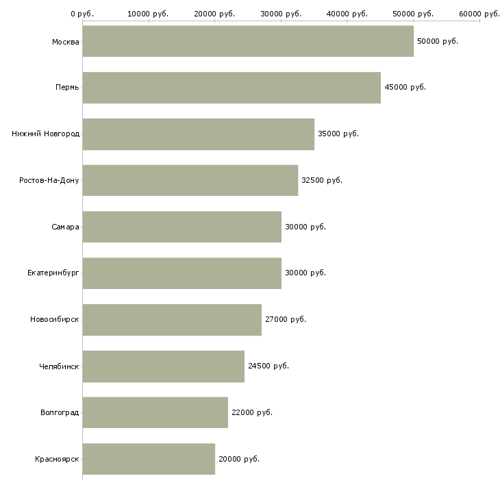 Поиск работы менеджер отдела обслуживания-Медиана зарплаты для вакансии «менеджер отдела обслуживания» в других городах