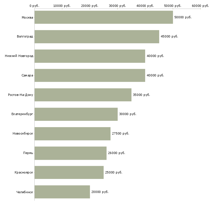 Поиск работы рабочий склада техники-Медиана зарплаты для вакансии «рабочий склада техники» в других городах