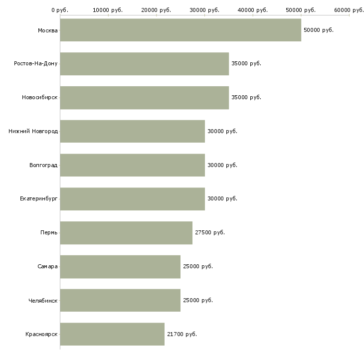 Поиск работы торговый представитель по районам-Медиана зарплаты для вакансии «торговый представитель по районам» в других городах
