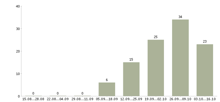 Работа менеджер по работе с экспертами Башкортостан - Число вакансий Башкортостан по специальности менеджер по работе с экспертами за 2 месяца