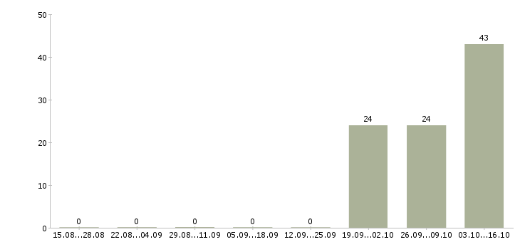 Работа стикеровщик одежды Башкортостан - Число вакансий Башкортостан по специальности стикеровщик одежды за 2 месяца