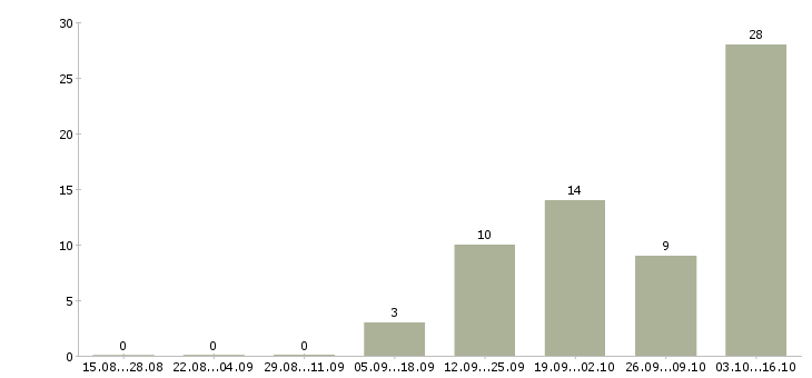 Работа шлифовщик 6 разряда Башкортостан - Число вакансий Башкортостан по специальности шлифовщик 6 разряда за 2 месяца