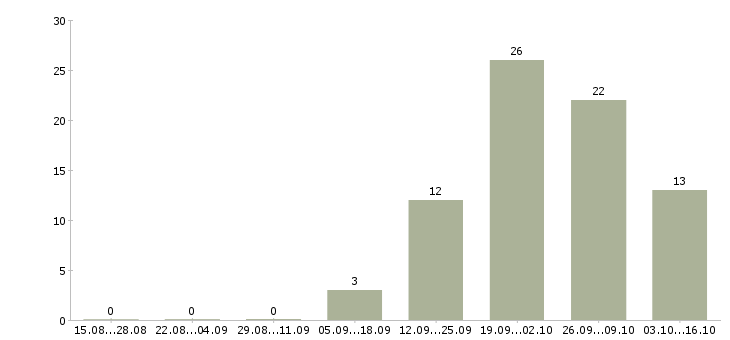 Работа менеджер по продажам на территории Бурятия - Число вакансий Бурятия по специальности менеджер по продажам на территории за 2 месяца