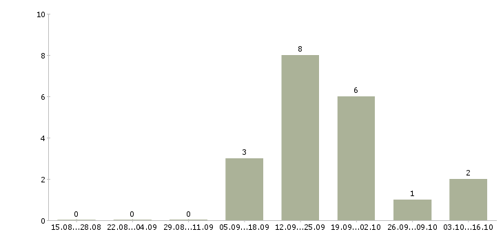 Работа сотрудник по работе на пк Ингушетия - Число вакансий Ингушетия по специальности сотрудник по работе на пк за 2 месяца