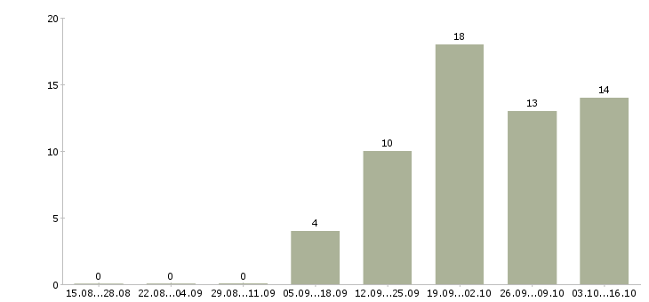 Работа продавец мобильной связи Коми - Число вакансий Коми по специальности продавец мобильной связи за 2 месяца