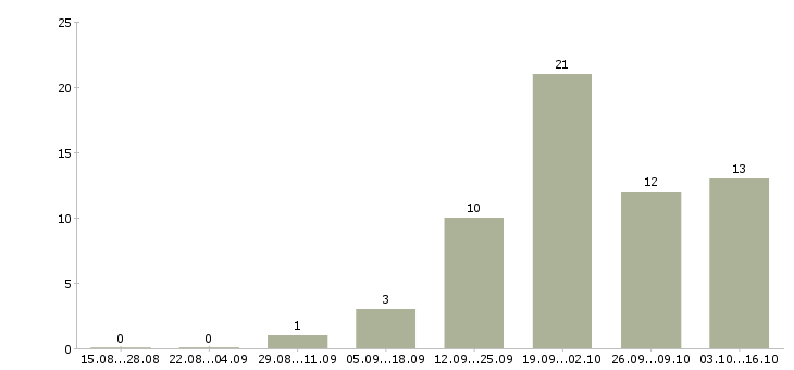 Работа менеджер по работе с заказами Марий эл - Число вакансий Марий эл по специальности менеджер по работе с заказами за 2 месяца