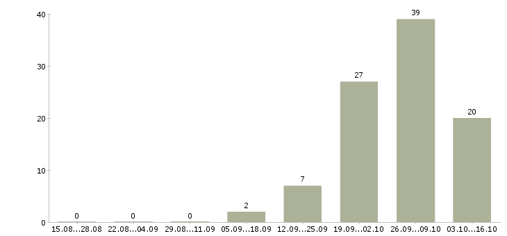 Работа рабочий на упаковку Марий эл - Число вакансий Марий эл по специальности рабочий на упаковку за 2 месяца