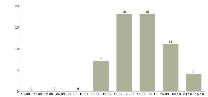 Работа специалист розничных продаж Мордовия - Число вакансий Мордовия по специальности специалист розничных продаж за 2 месяца