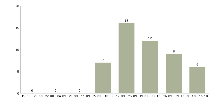 Работа менеджер по продажам проектов Набережные челны - Число вакансий Набережные челны по специальности менеджер по продажам проектов за 2 месяца