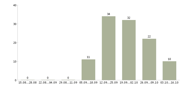 Работа сотрудник по работе с документацией Набережные челны - Число вакансий Набережные челны по специальности сотрудник по работе с документацией за 2 месяца