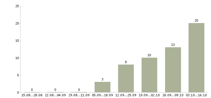 Работа директор бизнес подразделения Нижний новгород - Число вакансий Нижний новгород по специальности директор бизнес подразделения за 2 месяца