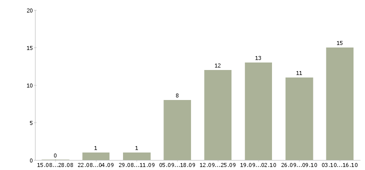 Работа менеджер информационного отдела Нижний новгород - Число вакансий Нижний новгород по специальности менеджер информационного отдела за 2 месяца