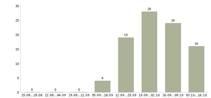 Работа специалист по проведению конкурсов Нижний новгород - Число вакансий Нижний новгород по специальности специалист по проведению конкурсов за 2 месяца